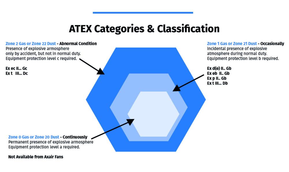 Axair Fans - Category & Classification of protection of the equipment in ATEX Zones for Gas & Dust Axair Fans - Category & Classification of protection of the equipment in ATEX Zones for Gas & Dust