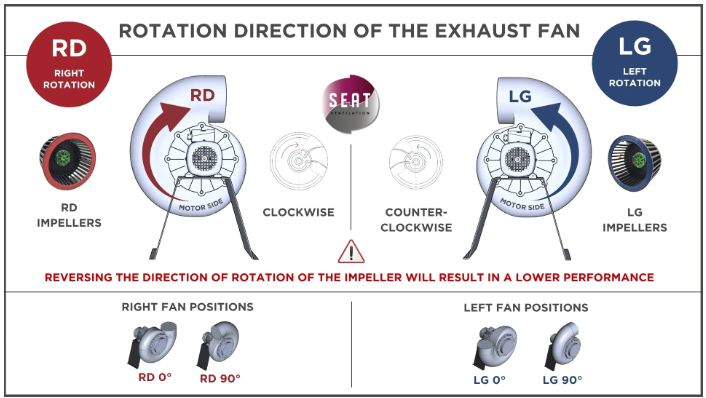 Corrosion Resistant Fans Rotation