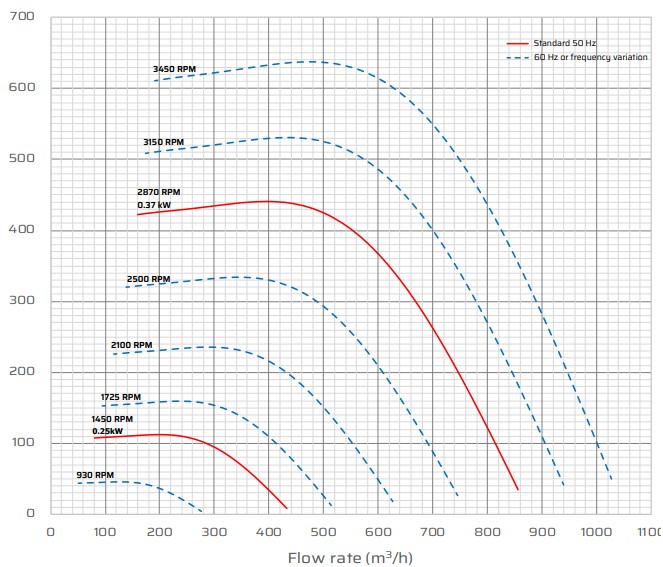 S15 Corrosion Resistant Fan Performance Data S15 Corrosion Resistant Fan Performance Data