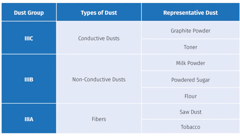 ATEX Dust Groups