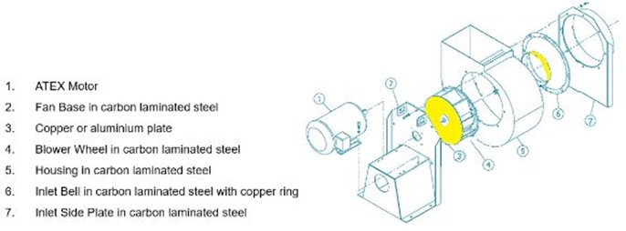 Axair Fans - Permissible Pairings of Industrial Centrifugal Fans Axair Fans - Permissible Pairings of Industrial Centrifugal Fans