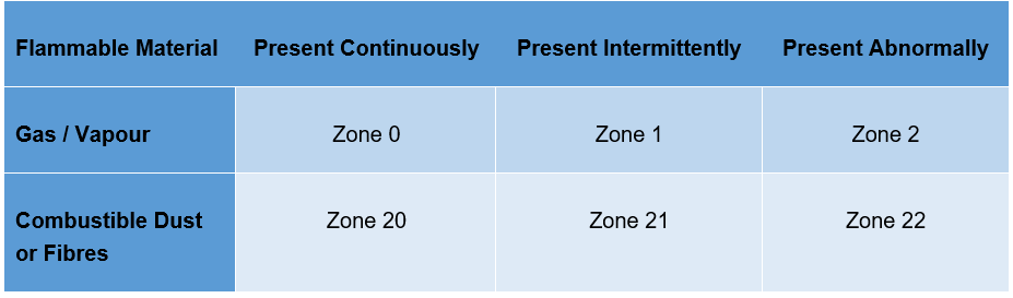 ATEX Gas & Dust Zones ATEX Gas & Dust Zones