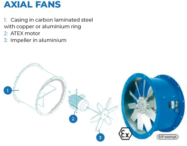 Axair Fans - Permissible Pairings of Industrial Axial Fans 