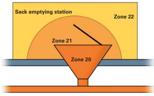 ATEX Dust Zones ATEX Dust Zones