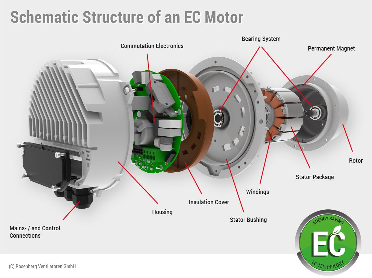 Axair Fans Structure of EC Motor Axair Fans Structure of EC Motor