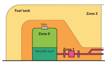 ATEX Gas Zones ATEX Gas Zones