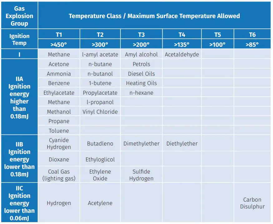 Axair Fans - Table of Indicative Ignition Temperatures and ATEX Temperature Classes for Gases