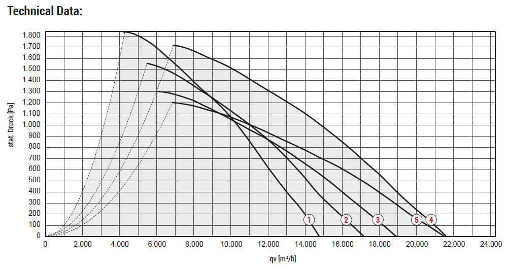 I Wheel EC Plug Fan Data I Wheel EC Plug Fan Data