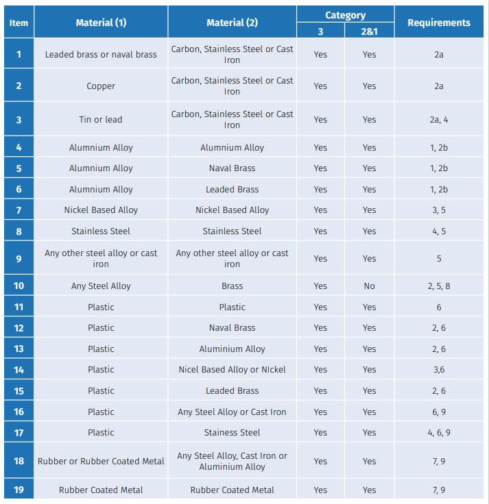Axair Fans - Table of Permissible Material Pairings for Gas Explosion Groups IIA & IIB Axair Fans - Table of Permissible Material Pairings for Gas Explosion Groups IIA & IIB